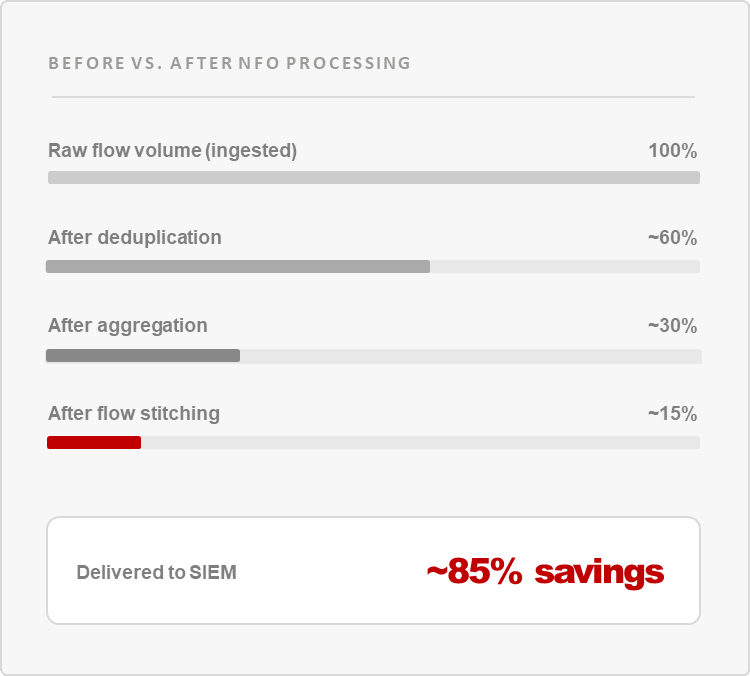 Intelligent Volume Reduction