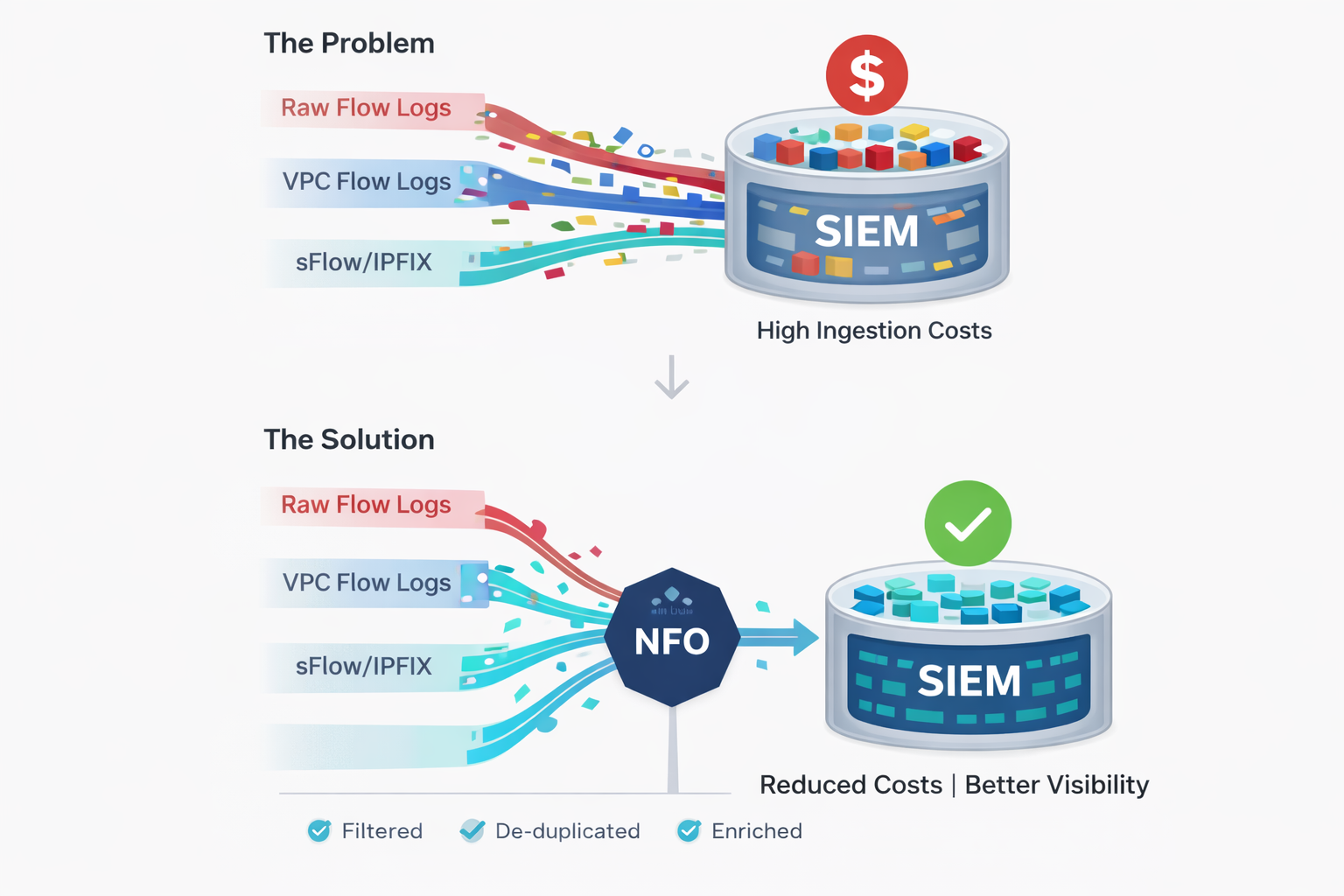 Optimizing the Observability Pipeline to Cut SIEM Costs