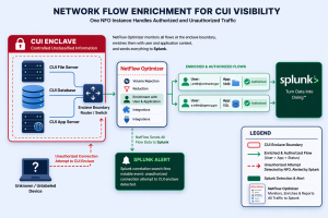 CUI on the Wire: Map & Monitor CUI Flows for CMMC