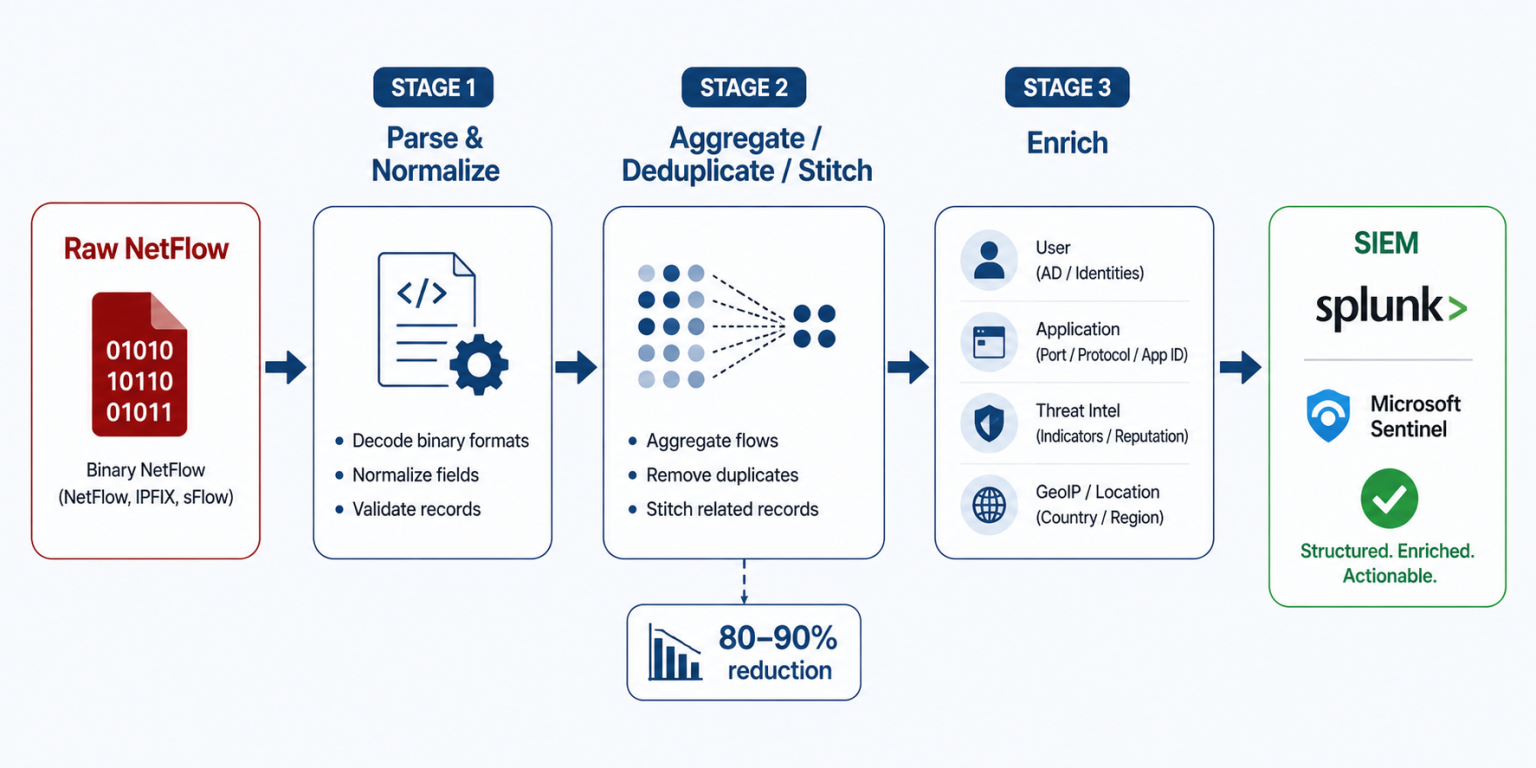 Why NetFlow Fails in SIEMs — and How to Fix It