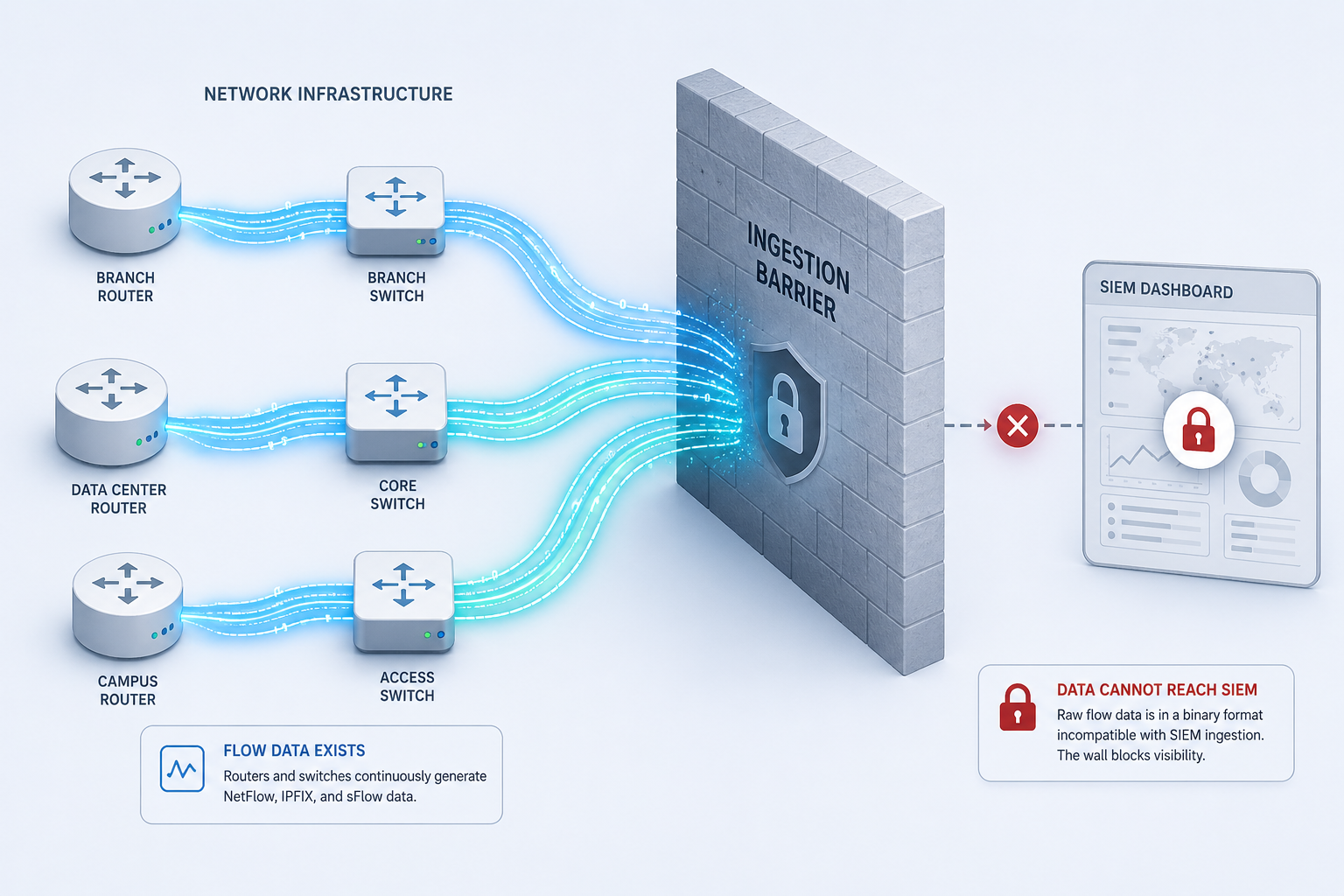 Netflow In Networking Why NetFlow Fails in SIEMs — and How to Fix It